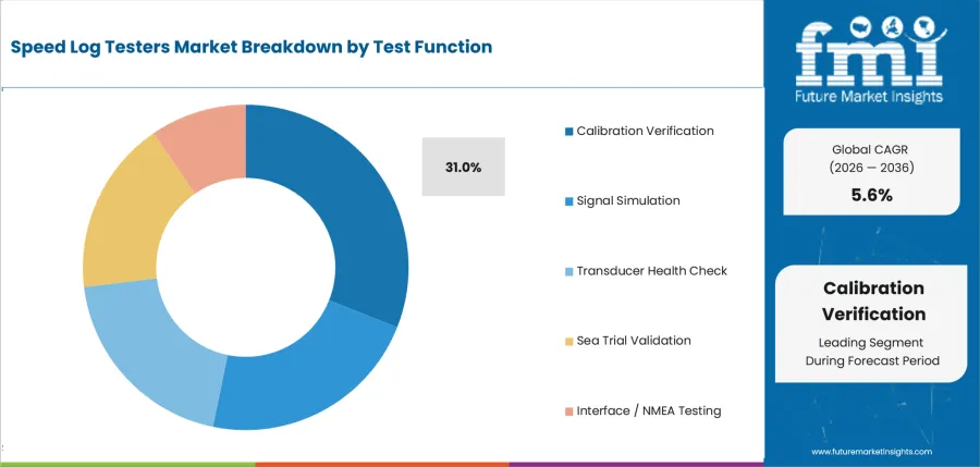 Speed Log Testers Market   Analysis By Test Function